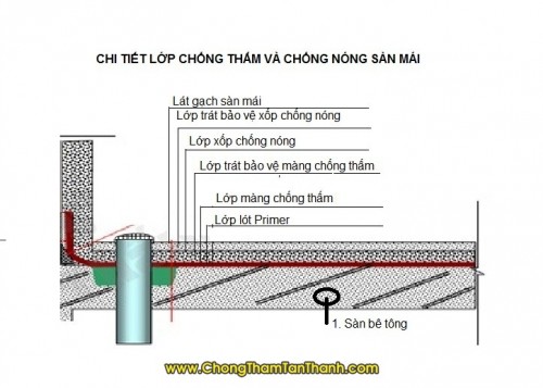 Chống thấm sàn mái