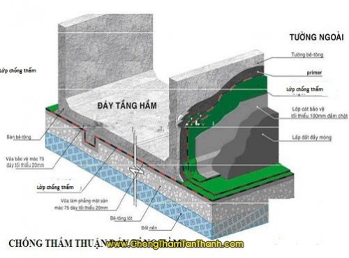 Xử lý chống thấm tầng hầm cũ